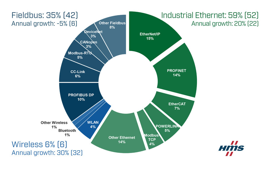 HMS networks apresenta análise anual do mercado de redes industriais